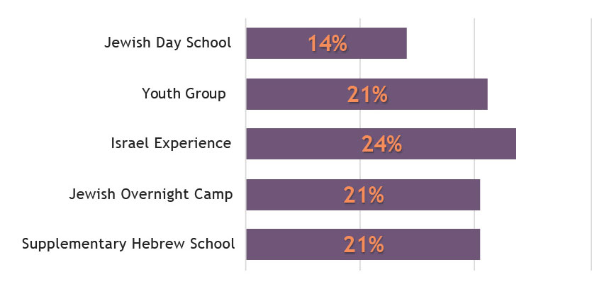 rabbinical students Jewish education bar chart